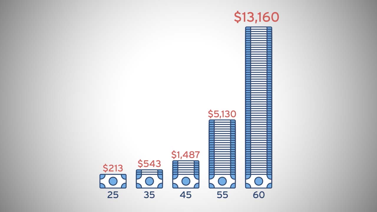 The High Cost of Waiting